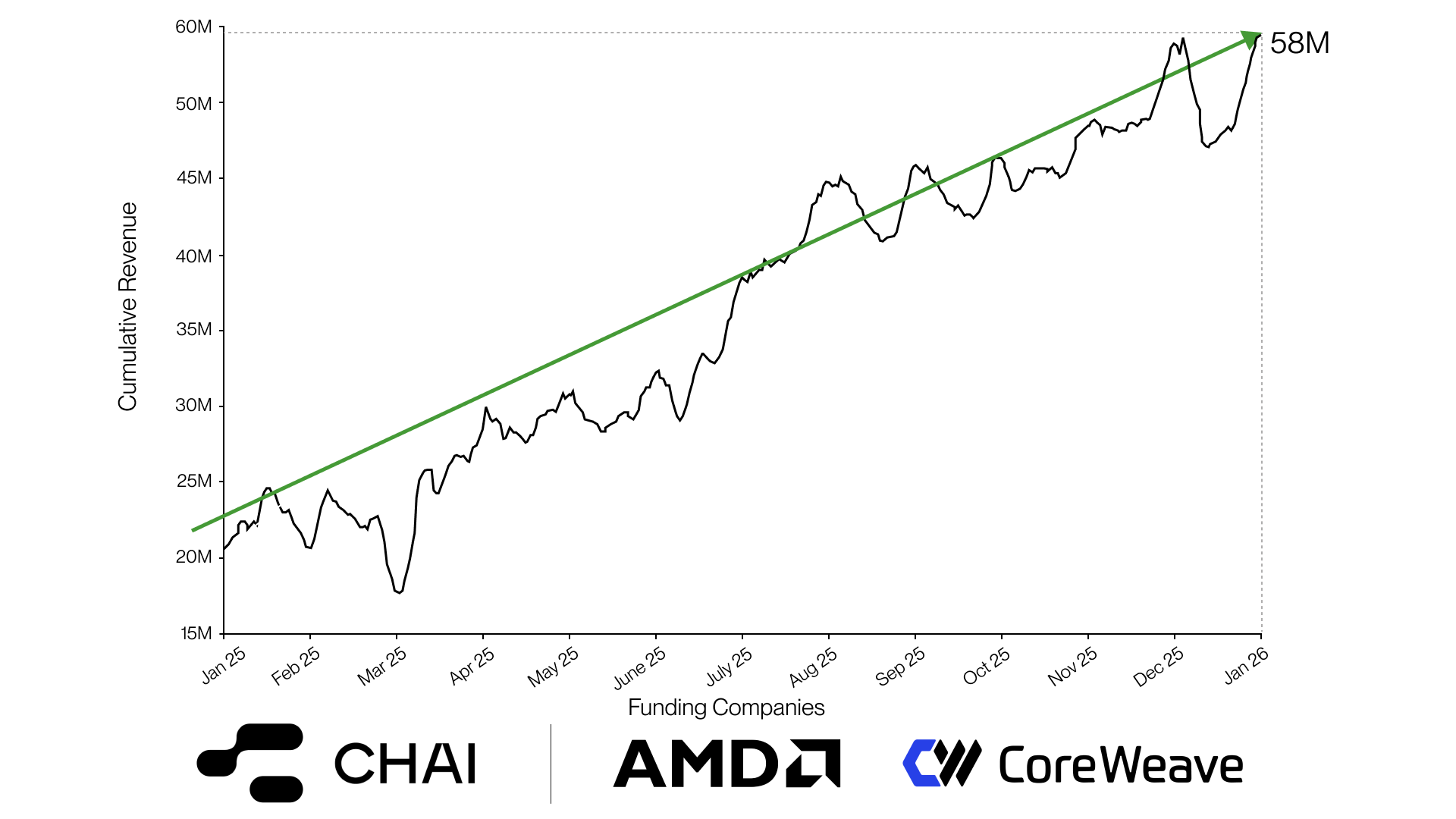CHAI AI Dominates Social AI Vertical with 3X Growth